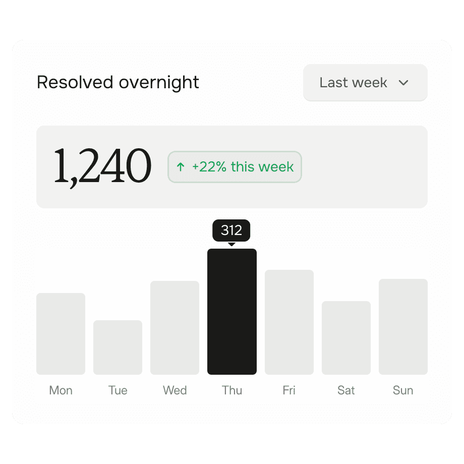 Chart showing tickets resolved overnight by Silver